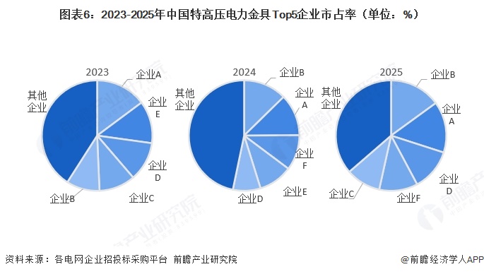 图表6:2023-2025年中国特高压电力金具Top5企业市占率(单位:%)