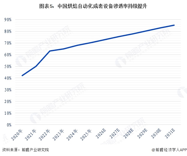 图表5:中国烘焙自动化成套设备渗透率持续提升