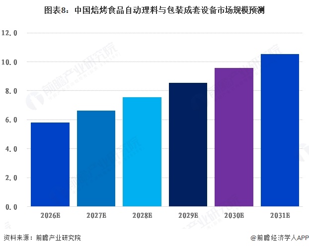 图表8:中国焙烤食品自动理料与包装成套设备市场规模预测