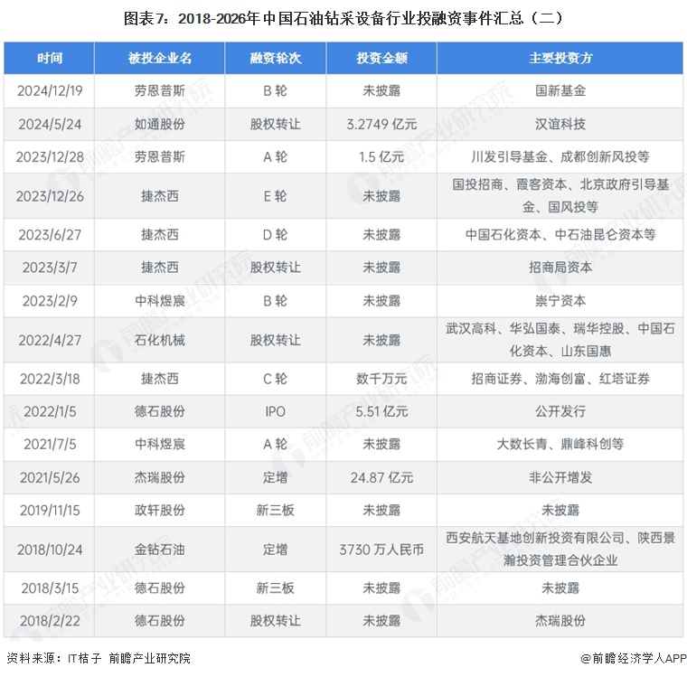 图表7:2018-2026年中国石油钻采设备行业投融资事件汇总(二)