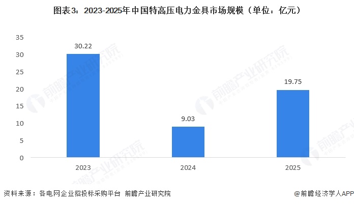 图表3:2023-2025年中国特高压电力金具市场规模(单位:亿元)