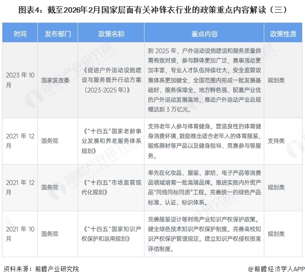 图表4：截至2026年2月国家层面有关冲锋衣行业的政策重点内容解读（三）