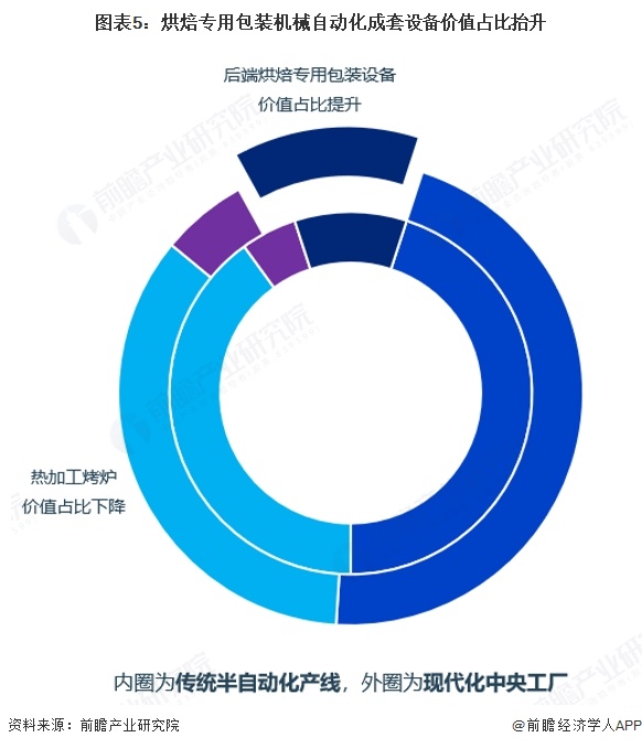 图表5:烘焙专用包装机械自动化成套设备价值占比抬升