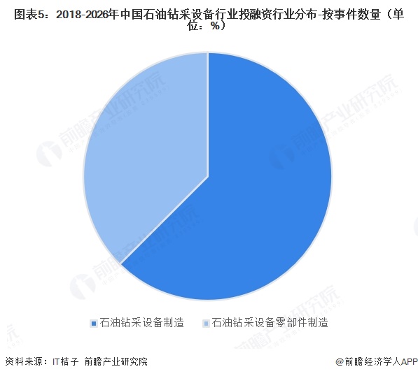 图表5:2018-2026年中国石油钻采设备行业投融资行业分布-按事件数量(单位:%)