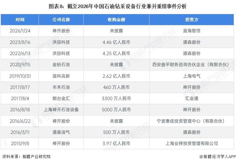图表8:截至2026年中国石油钻采设备行业兼并重组事件分析