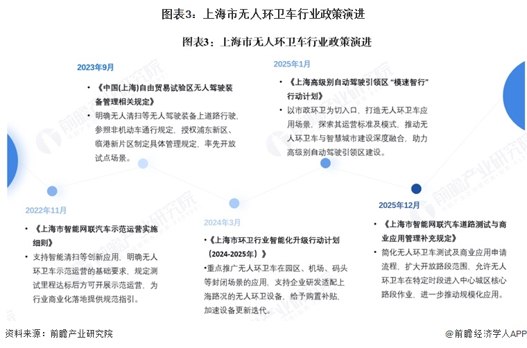 图表3：上海市无人环卫车行业政策演进  