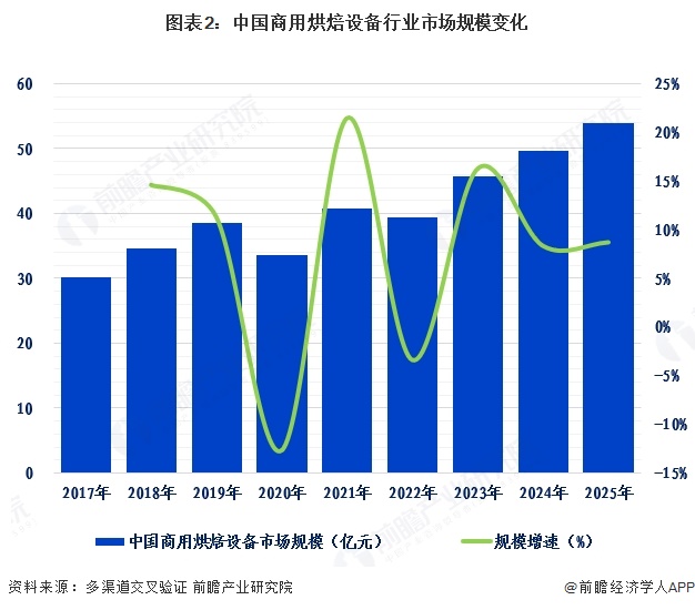 图表2:中国商用烘焙设备行业市场规模变化