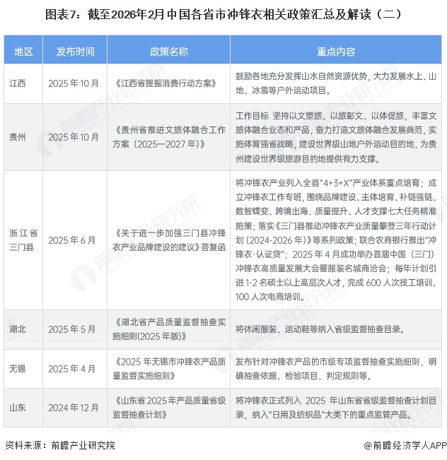 图表7：截至2026年2月中国各省市冲锋衣相关政策汇总及解读（二）