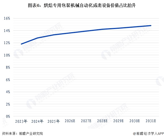 图表6:烘焙专用包装机械自动化成套设备价值占比抬升
