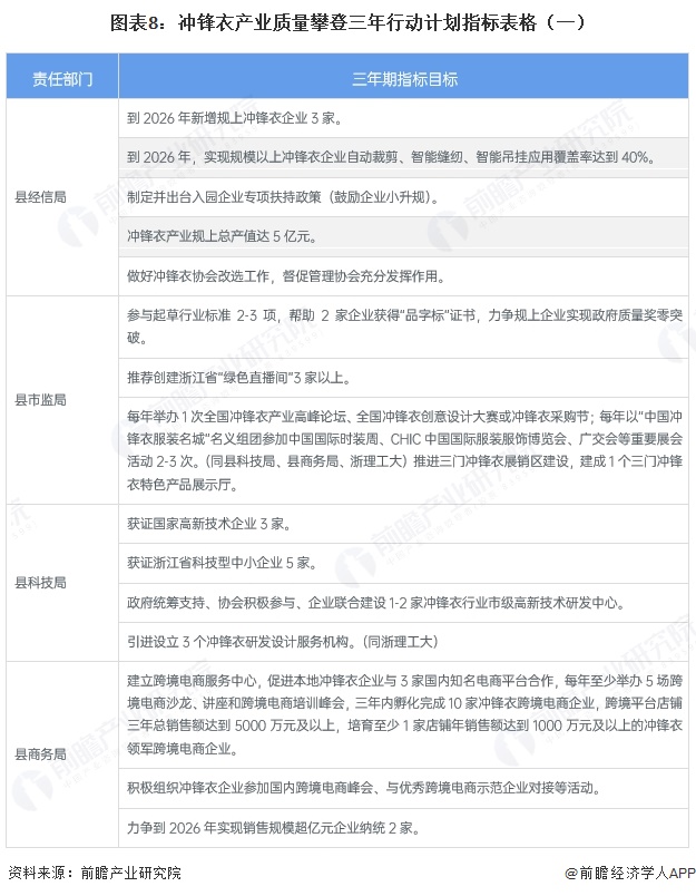 图表8：冲锋衣产业质量攀登三年行动计划指标表格（一）
