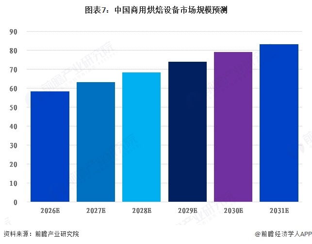 图表7:中国商用烘焙设备市场规模预测
