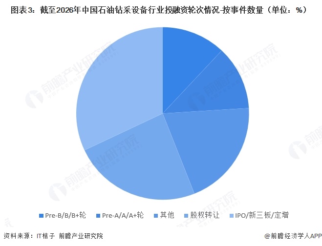 图表3:截至2026年中国石油钻采设备行业投融资轮次情况-按事件数量(单位:%)