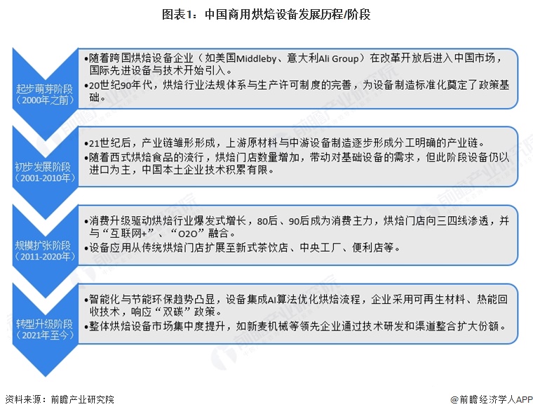 图表1:中国商用烘焙设备发展历程/阶段