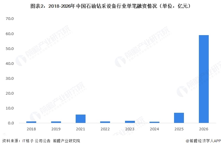 图表2:2018-2026年中国石油钻采设备行业单笔融资情况(单位:亿元)