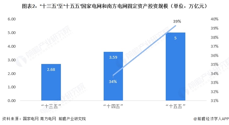 图表2:“十三五”至“十五五”国家电网和南方电网固定资产投资规模(单位:万亿元)