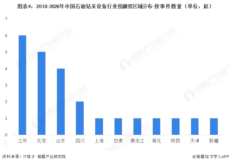图表4:2018-2026年中国石油钻采设备行业投融资区域分布-按事件数量(单位:起)