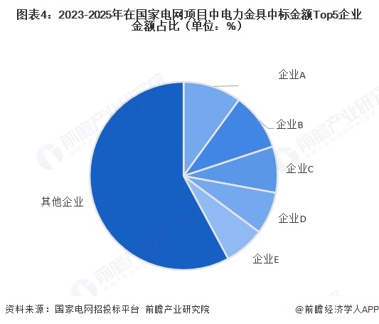图表4:2023-2025年在国家电网项目中电力金具中标金额Top5企业金额占比(单位:%)