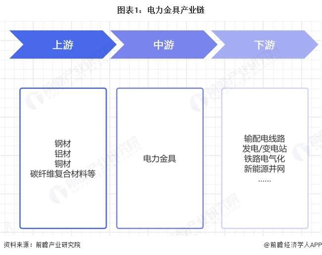 图表1:电力金具产业链