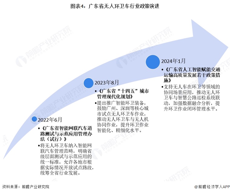 图表4：广东省无人环卫车行业政策演进  