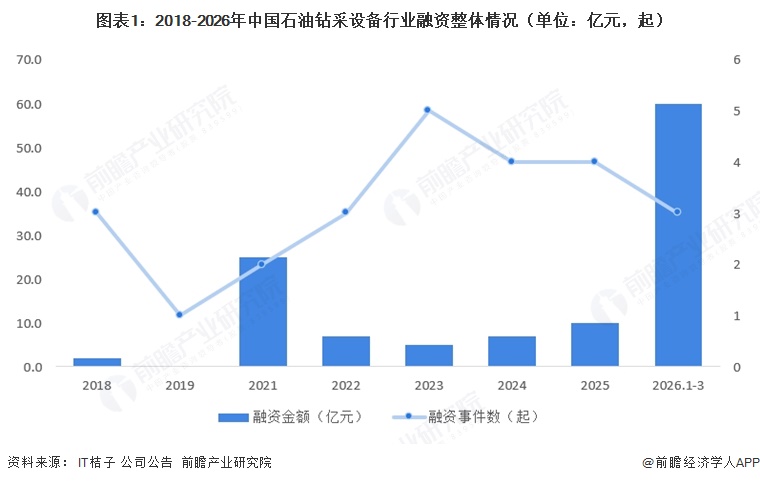 图表1:2018-2026年中国石油钻采设备行业融资整体情况(单位:亿元,起)