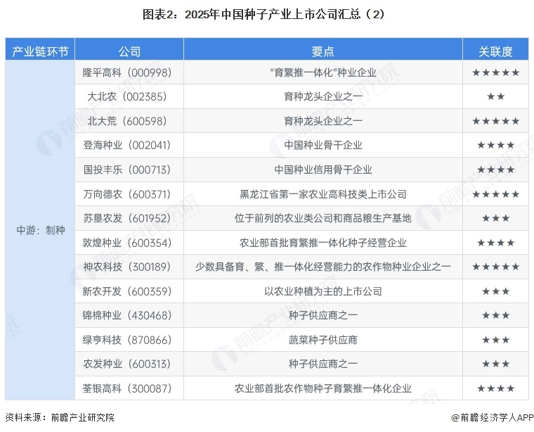 图表2：2025年中国种子产业上市公司汇总（2）&emsp;