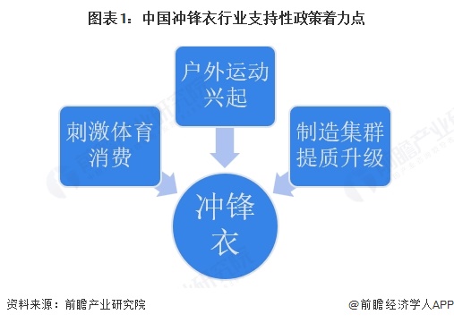 图表1：中国冲锋衣行业支持性政策着力点  