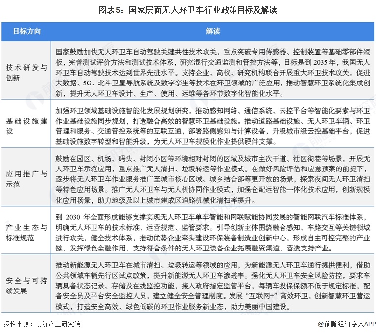 图表5：国家层面无人环卫车行业政策目标及解读
