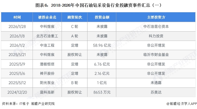 图表6:2018-2026年中国石油钻采设备行业投融资事件汇总(一)