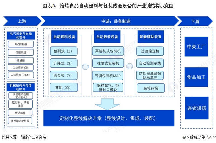 图表3:焙烤食品自动理料与包装成套设备的产业链结构示意图