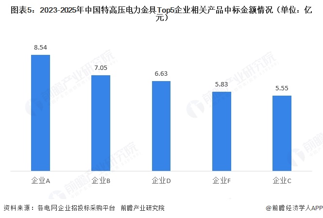 图表5:2023-2025年中国特高压电力金具Top5企业相关产品中标金额情况(单位:亿元)