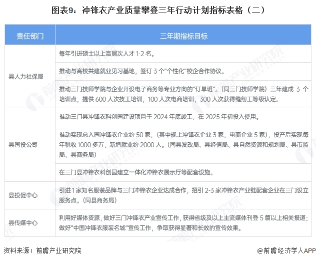 图表9：冲锋衣产业质量攀登三年行动计划指标表格（二）