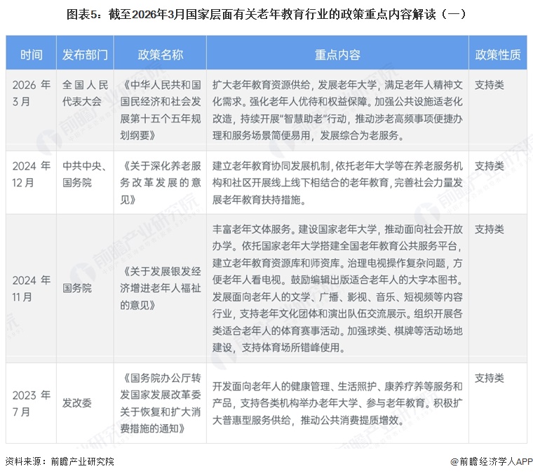 图表5:截至2026年3月国家层面有关老年教育行业的政策重点内容解读(一)