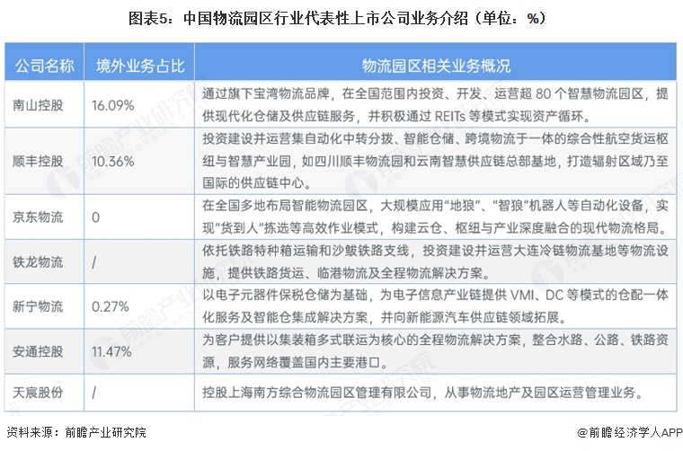 图表5:中国物流园区行业代表性上市公司业务介绍(单位:%)