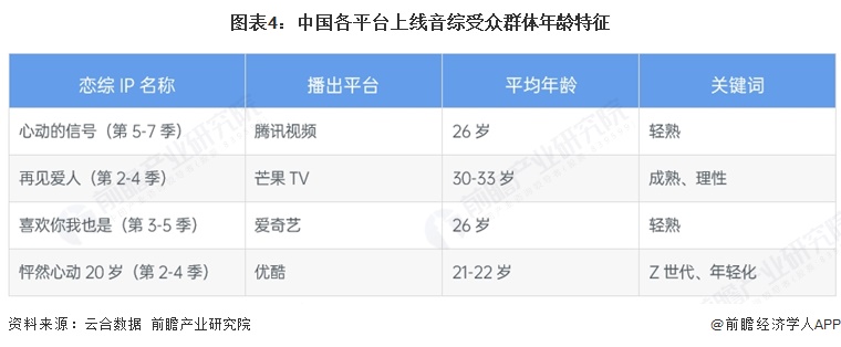 图表4:中国各平台上线音综受众群体年龄特征