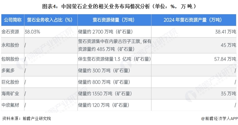 图表4：中国萤石企业的相关业务布局情况分析（单位：%，万吨）