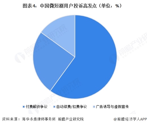 图表4:中国微短剧用户投诉高发点(单位:%)