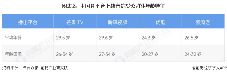 图表2:中国各平台上线音综受众群体年龄特征