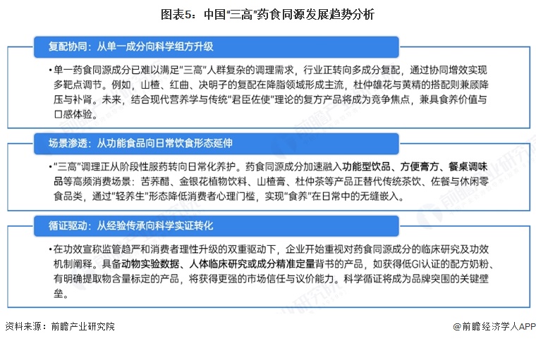 图表5:中国“三高”药食同源发展趋势分析