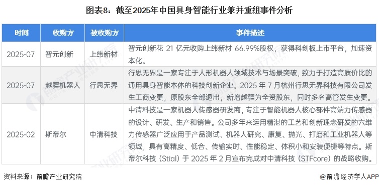 图表8:截至2025年中国具身智能行业兼并重组事件分析