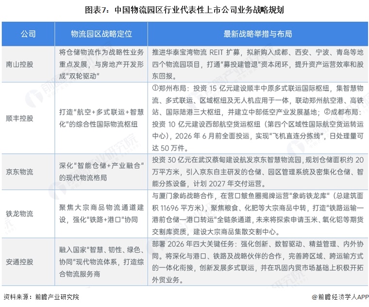 图表7:中国物流园区行业代表性上市公司业务战略规划