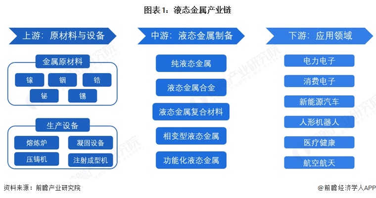 图表1:液态金属产业链