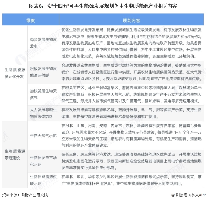 图表6：《&ldquo;十四五&rdquo;可再生能源发展规划》中生物质能源产业相关内容