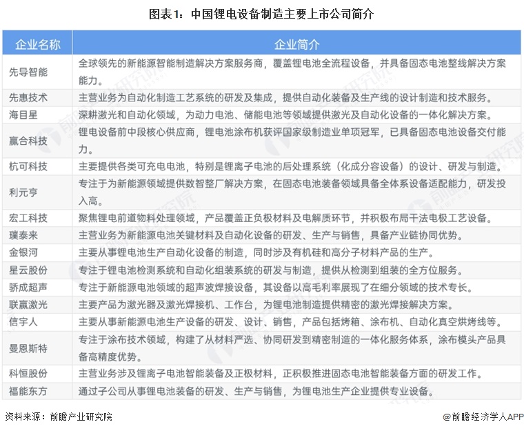图表1：中国锂电设备制造主要上市公司简介