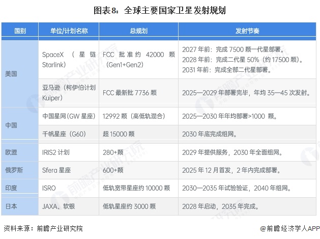 图表8：全球主要国家卫星发射规划