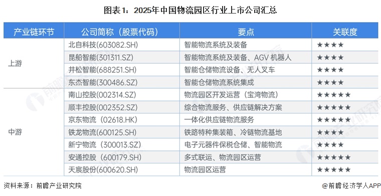 图表1:2025年中国物流园区行业上市公司汇总