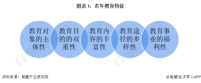 图表1:老年教育特征
