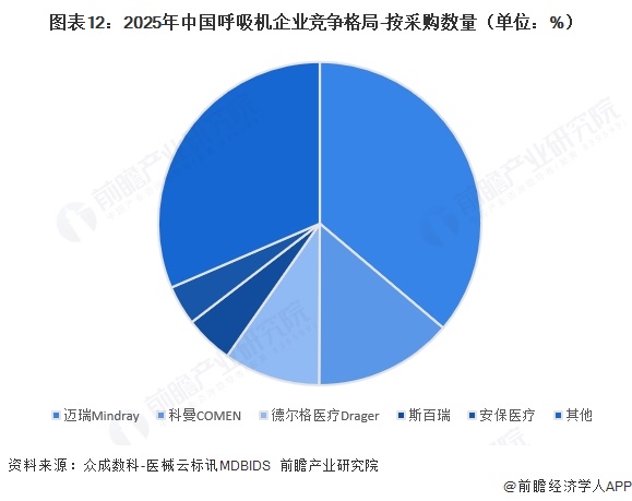 图表12：2025年中国呼吸机企业竞争格局-按采购数量（单位：%）  