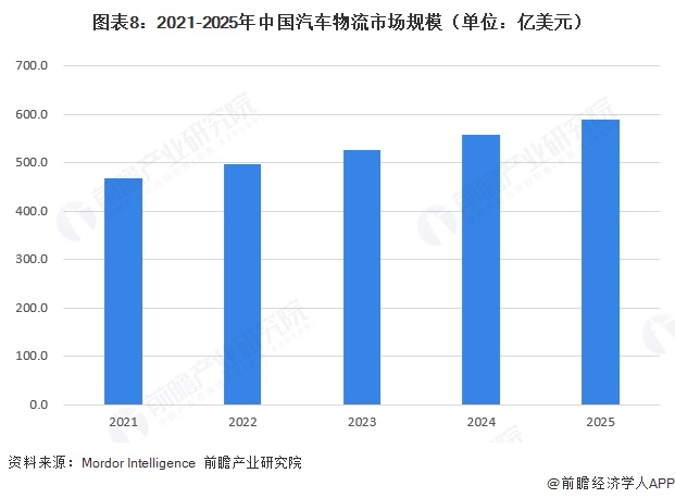 图表8:2021-2025年中国汽车物流市场规模(单位:亿美元)