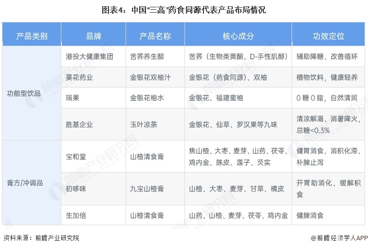 图表4:中国“三高”药食同源代表产品布局情况