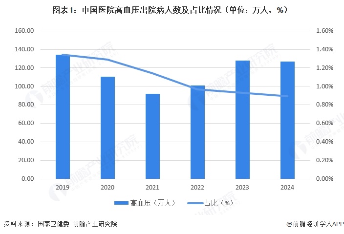 图表1:中国医院高血压出院病人数及占比情况(单位:万人,%)